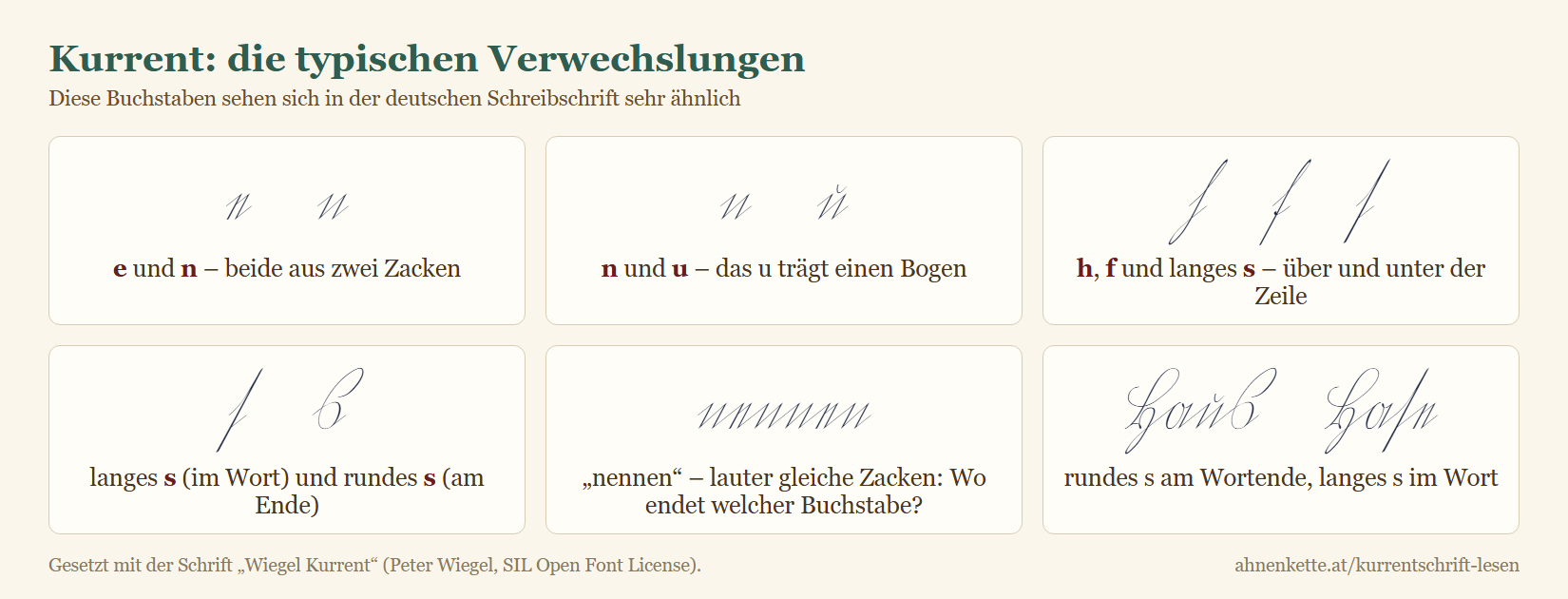 Typische Verwechslungen in der Kurrentschrift: e und n, n und u mit u-Bogen, h, f und langes s, langes und rundes s, das Wort nennen, Haus und Hase