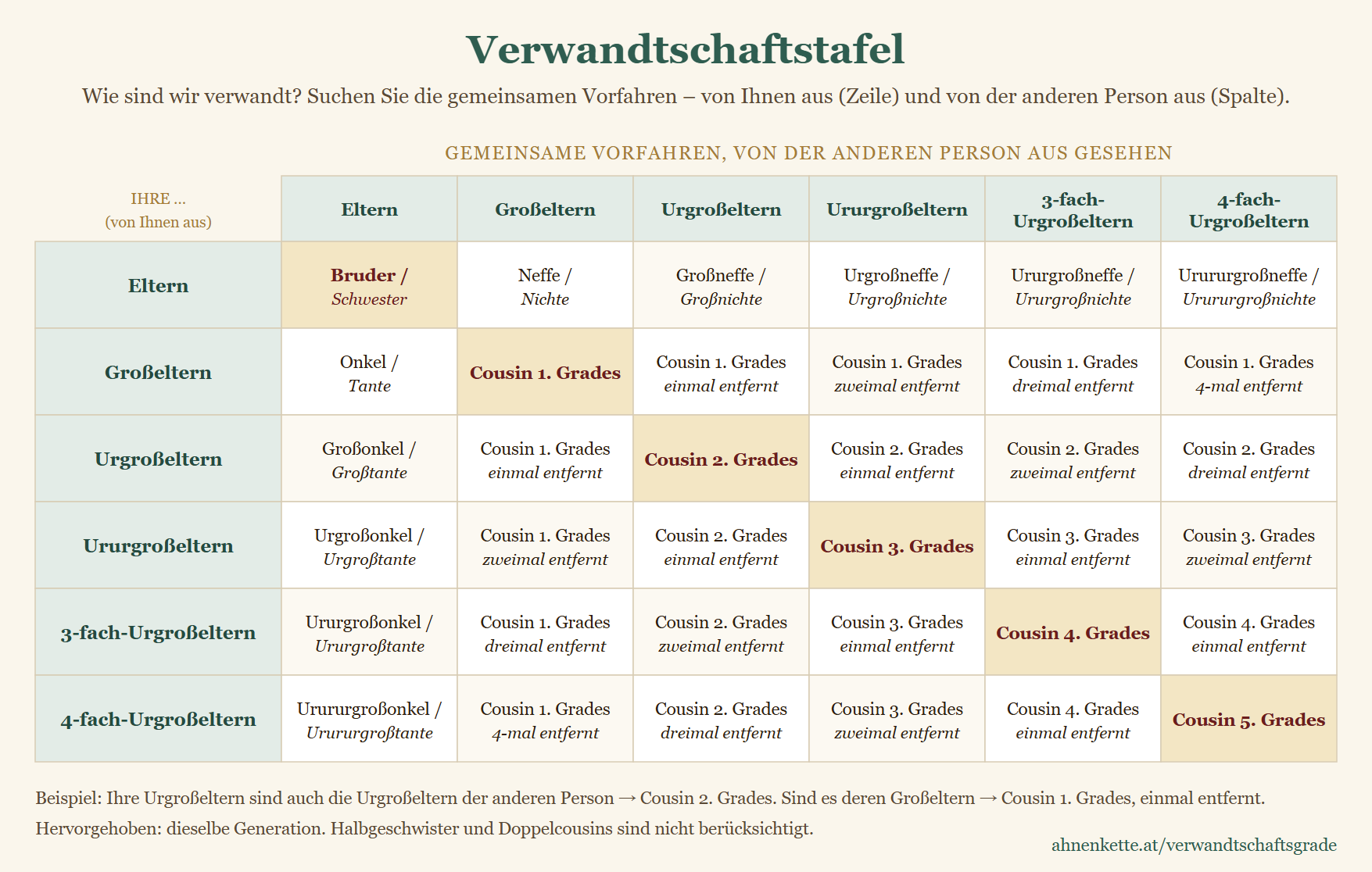 Verwandtschaftstafel: Geschwister, Cousin 1. bis 5. Grades, einmal und zweimal entfernt, Onkel, Großonkel, Urgroßonkel, Neffe, Großneffe – je nach den gemeinsamen Vorfahren von Eltern bis 4-fach-Urgroßeltern